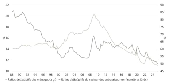 On observe une baisse régulière des ratios dette/actifs des ménages et des entreprises sur les vingt dernières années.
