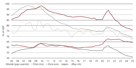 Le crédit aux ménages à l’échelle mondiale exprimé en % du PIB a diminué dans les économies avancées, aux États-Unis, dans la zone euro, au Royaume-Uni et au Japon.