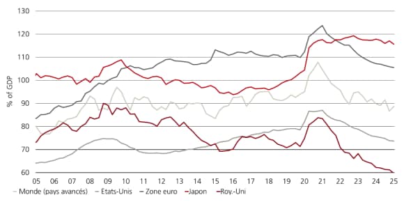 Le crédit aux entreprises exprimé en % du PIB a chuté dans les économies avancées, aux États-Unis, dans la zone euro, au Royaume-Uni et au Japon.