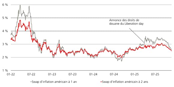Le graphique montre les swaps d’inflation américains à un et deux ans.