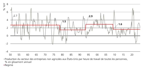 Le graphique illustre 4 régimes de productivité aux États-Unis selon la production horaire, 1950-2025.