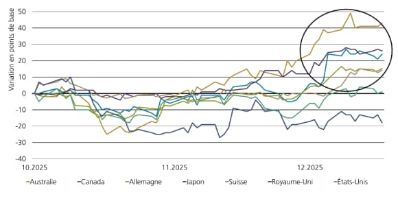 Les marchés obligataires indiquent une croissance via la hausse des rendements des obligations à 10 ans.