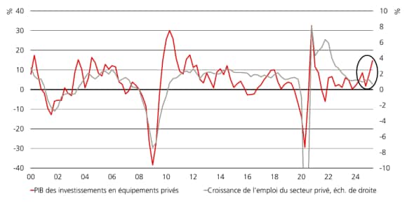 Divergence entre dépenses d’investissement privées et croissance de l’emploi aux États-Unis, selon tendances des équipements.