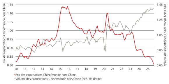 La croissance des exportations chinoises devient force déflationniste mondiale, portée par volumes en hausse et prix en baisse.