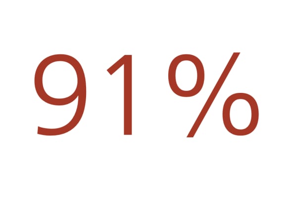 91%