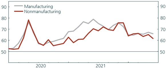 A chart showing ISM Supplier Deliveries Index in 2020 and 2021