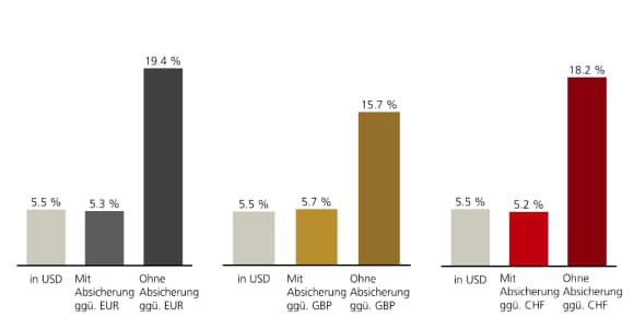 Balken: Jun–Dez 2014 MSCI USA Rendite – USD 5,5 %; ungesichert in EUR/GBP/CHF 15–19 %; gesichert ~5–6 %.