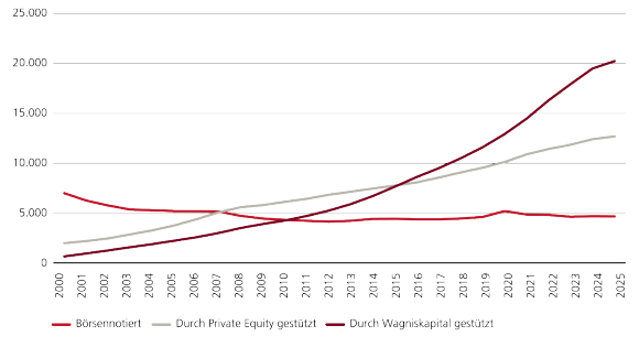 Diagramm, das das Wachstum von Private-Equity-Unternehmen in den USA im Vergleich zu börsennotierten und Venture-Unternehmen von 2000 bis 2025 zeigt.