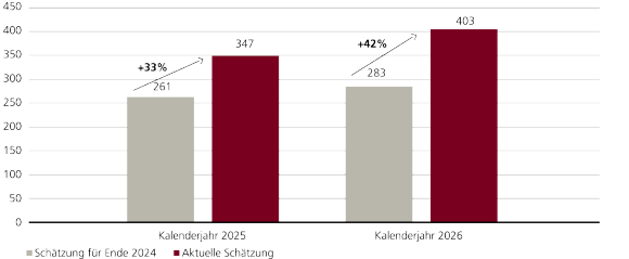 Balkendiagramm zur Veranschaulichung der revidierten Investitionsprognosen für 2025 und 2026 für die «Big 4»-Unternehmen, das deutliche Anstiege zeigt.