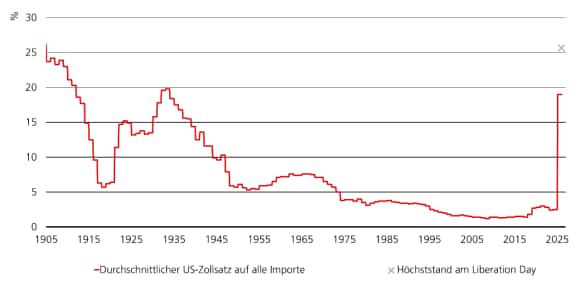 Die Grafik zeigt den Anstieg des effektiven US-Zollsatzes auf alle Importe von 2005 bis August 2025.