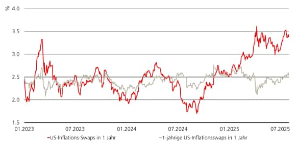 Die Grafik zeigt die Veränderung des 1-jährigen US-Inflations-Swaps und des 1-jährigen Inflations-Swaps in einem Jahr von Januar 2023 bis Juli 2025.