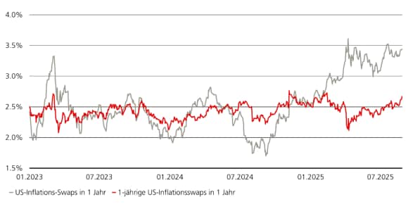 Abbildung 1 zeigt die 1-jährigen Inflationserwartungen und die weiter in die Zukunft gerichteten Inflationserwartungen, veranschaulicht durch die US-Inflations-Swaps in 1 Jahr und die 1-jährigen US-Inflationsswaps in 1 Jahr.