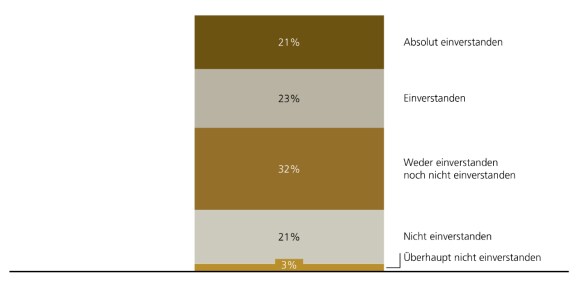  Das Balkendiagramm zeigt, wie das Wachstum im Private Credit-Segment das Engagement in öffentlichen Anleihen beeinflusst.