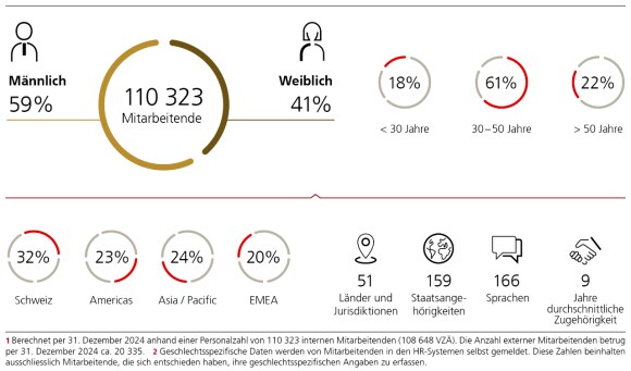 Wichtige Mitarbeiterzahlen 2022