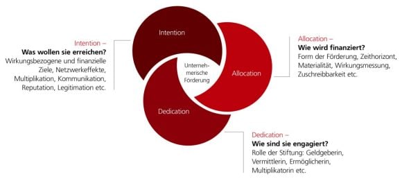 Allocation chart