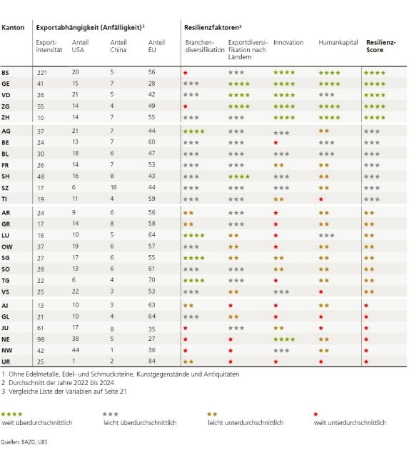 Diese Tabelle zeigt die Exportabhängigkeit und erwartete Resilienz genenüber Zöllen und Handelshemmnissen nach Kanton. Die Tabelle ist sortiert nach Resilienz Score: weit überdurchschnittlich, leicht überdurchschnittlich, leicht unterdurchschnittlich, und weit unterdurchschnittlich.  Weit überdurchschnittlich Resilienzscore Kantone: BS, GE, VD, ZG, ZH  Leicht überdurchschnittlich Resilienzscore Kantone: AG, BE, BL,  FR, SH, SZ, TI Leicht unterdurchschnittlich Resilienzscore Kantone: AR, GR, LU, OW, SG, SO, TG, VS Weit underdurchschnittlich Resilienzscore Kantone: AI, GL, JU, NE, NW, UR
