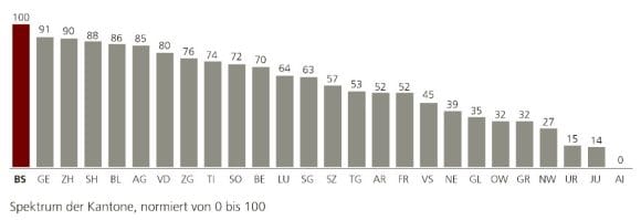 Bei der Säule Wirtschaftsstruktur haben die Kantone folgendes Ranking: 1. BS, 2. GE, 3. ZH, 4. SH, 5. BL, 6. AG, 7. VD, 8. ZG, 9. TI, 10. SO, 11. BE, 12. LU, 13. SG, 14. SZ, 15. TG, 16. AR, 17. FR, 18. VS, 19. NE, 20. GL, 21. OW, 22. GR, 23. NW, 24. UR, 25. JU, 26. AI. 