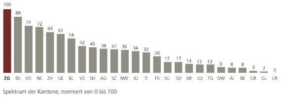 Bei der Säule Innovation haben die Kantone folgendes Ranking: 1. ZG, 2. BS, 3. VD, 4. NE, 5. ZH, 6. GE, 7. BL, 8. VS, 9. SH, 10. AG, 11. SZ, 12. NW, 13. JU, 14. TI, 15. FR, 16. SG, 17. SO, 18. AR, 19. LU, 20. TG, 21. OW, 22. AI, 23. BE, 24. GR, 25. GL, 26. UR. 