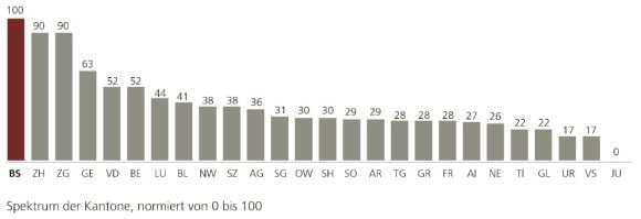Bei der Säule Humankapital haben die Kantone folgendes Ranking: 1. BS, 2. ZH, 3. ZG, 4. GE, 5. VD, 6. BE, 7. LU, 8. BL, 9. NW, 10. SZ, 11. AG, 12. SG, 13. OW, 14. SH, 15. SO, 16. AR, 17. TG, 18. GR, 19. FR, 20. AI, 21. NE, 22. TI, 23. GL, 24. UR, 25. VS, 26. JU.