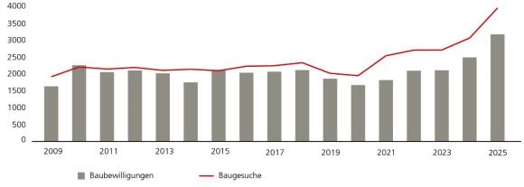 Die Grafik zeigt die Entwicklung der geplanten Investitionen in den Umbau und Ausbau von Mehrfamilienhäusern. Diese sind seit 2020 stark angestiegen. Damals wurden noch Projekte im Umfang von 1,7 Milliarden Franken bewilligt und Gesuche im Umfang von 1,9 Milliarden Franken eingereicht. Bis 2020 haben sich diese Werte in etwa verdoppelt, mit einem baubewilligten Volumen von 3,1 Milliarden Franken und eingereichten Gesuchen für 3,9 Milliarden Franken. Die Quellen sind Infopro Digital und UBS.
