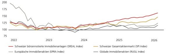 Die Grafik zeigt die indexierte Gesamtperformance verschiedener börsennotierter Anlageklassen in Schweizer Franken. Zwischen dem 13. Oktober 2022 und dem 28. Februar 2026 erzielten Schweizer Immobilienanlagen eine Gesamtrendite von 62 Prozent, der Schweizer Gesamtaktienmarkt 47 Prozent, europäische Immobilienaktien 25 Prozent und globale Immobilienaktien 18 Prozent. Die Quellen sind Bloomberg und UBS.