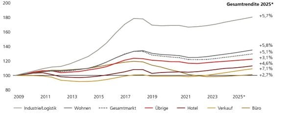 Die Grafik zeigt die Gesamtrenditen globaler Direktanlagen nach Segment für den Zeitraum 2019 bis 2025. Die mit Abstand höchste Gesamtrendite erzielte mit 80 Prozent das Industriesegment, gefolgt von Wohnen (+35 Prozent), Übrige (22 Prozent), Hotel (13 Prozent), Verkauf (9 Prozent) und Büro (1 Prozent). Die Quellen sind MSCI Real Assets und UBS.