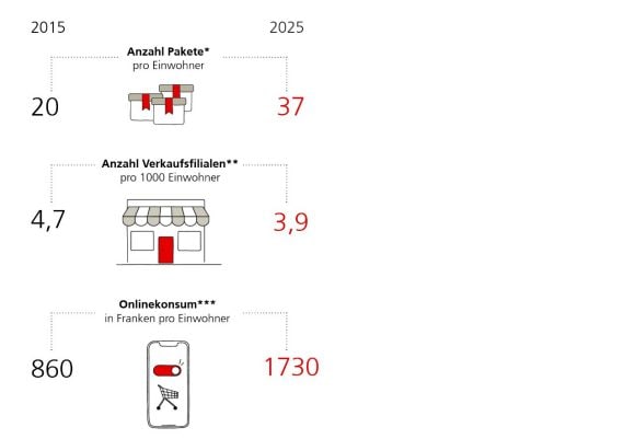 Die Grafik illustriert die Verlagerung vom stationären Detailhandel hin zum Onlinehandel. Im Jahr 2015 wurden 20 Pakete pro Einwohner transportiert, bis 2025 stieg diese Zahl auf 37 Pakete. Der Onlinekonsum pro Einwohner wuchs im selben Zeitraum von 860 auf 1710 Franken pro Kopf und Jahr. Hingegen schrumpfte die Anzahl Verkaufsfilialen pro 1000 Einwohner von 4,7 auf 3,9. Die Quellen sind PostCom, BFS, Handelsverband und UBS.