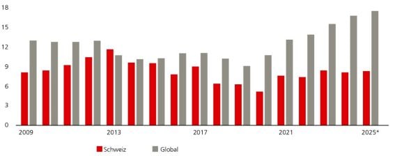 Der Leerstand bei Büroflächen in der Schweiz bewegt sich seit 2008 im Trend seitwärts und ist insbesondere seit 2022 in etwa konstant bei rund 8 Prozent. Im Gegensatz dazu ist die globale Leerstandsquote in den letzten Jahren stetig angestiegen und steht aktuell bei über 17 Prozent. Die Quellen sind MSCI und UBS.