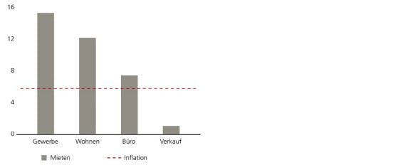 Die Grafik zeigt die Veränderung der Angebotsmieten seit 2010. Die Mieten für Gewerbeflächen stiegen um 14 Prozent, die Wohnungsmieten um 12 Prozent, die Büromieten um 7 Prozent und die Verkaufsflächenmieten um 1 Prozent. Die Inflation betrug 6 Prozent. Die Quellen sind Wüest Partner, BFS und UBS.