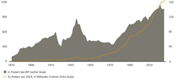 Die Grafik zeigt, dass das Volumen ausstehender Hypotheken in der Schweiz in den letzten 50 Jahren stärker als das BIP gewachsen ist und 2024 über 1,2 Billionen Franken betrug. Dies entspricht 143 Prozent des BIP. Die Quellen sind Jordà et al. 2017, SNB, BFS, SECO und UBS.