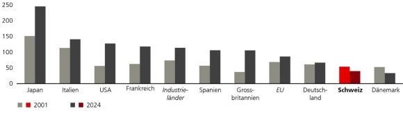 Die Grafik zeigt die Staatsverschuldung verschiedener Länder in den Jahren 2001 und 2024 als Anteil am Bruttoinlandprodukt. In den meisten Ländern ist die Verschuldung gestiegen. Am höchsten ist sie aktuell in Japan mit 236 Prozent, gefolgt von Italien mit 135 Prozent und den USA mit 122 Prozent. Nur wenige Industrieländer wie Dänemark mit 32 Prozent und die Schweiz mit 38 Prozent weisen niedrige Staatsschulden auf. Die Quellen sind IMF und UBS.