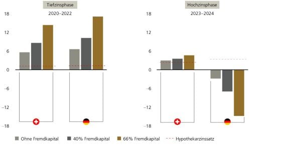 Die Grafik zeigt, dass in der Schweiz und in Deutschland im Zeitraum von 2020 bis 2022 dank tiefer Zinsen bei 66-prozentiger Belehnung hohe mittlere jährliche Eigenkapitalrenditen von 15 respektive 17 Prozent bei Direktinvestitionen in Immobilien erzielt werden konnten. In der Zeitperiode von 2023 bis 2024 führte die Kombination von höheren Zinsen und Abwertungen auf Immobilienportfolios in Deutschland jedoch zu einer stark negativen annualisierten Eigenkapitalrendite von –15 Prozent bei gleichem Belehnungsgrad, während das Schweizer Portfolio noch immer eine positive Eigenkapitalrendite von knapp 5 Prozent generierte. Die Quellen sind MSCI, SNB, Deutsche Bundesbank und UBS.