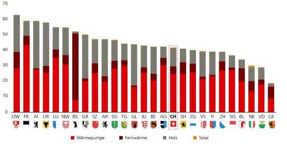 Die Grafik zeigt den Anteil nachhaltiger Heizungen in den 26 Kantonen sowie im Schweizer Durchschnitt, jeweils nach Heizungstyp (Wärmepumpe, Fernwärme, Holz, Solar) aufgeschlüsselt. Die höchsten Anteile nachhaltiger Heizungen finden sich in Obwalden, Freiburg und Appenzell Innerrhoden, die niedrigsten in Neuenburg, Waadt und Genf. Am häufigsten wird die Wärmepumpe eingesetzt, gefolgt von Holz, Fernwärme und Solarenergie. Die Quellen sind BFS und UBS.