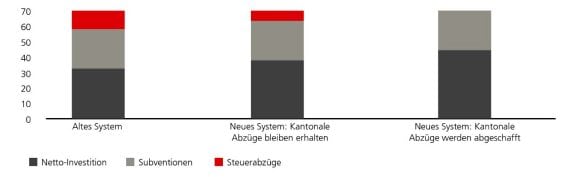 Die Grafik zeigt die Aufteilung der Investitionskosten für Wärmepumpe und Fensterersatz im Wert von 70 000 Franken. Im aktuellen Besteuerungssystem wird über ein Drittel der Kosten durch Subventionen und gut ein Sechstel durch Steuerabzüge gedeckt. Der Investor trägt mit 32 000 Franken knapp die Hälfte der Gesamtkosten selbst. Nach Abschaffung des Eigenmietwerts entfallen die Abzüge für energetische Massnahmen auf Bundesebene, sodass der Investor rund 6000 Franken mehr zahlen muss. Werden auch die kantonalen Abzugsmöglichkeiten gestrichen, steigt der Eigenanteil auf etwa 45 000 Franken. Die Quelle ist UBS.