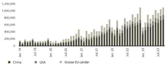Chart showing that China is the world's largest electric vehicle market, displaying global EV sales (in units)