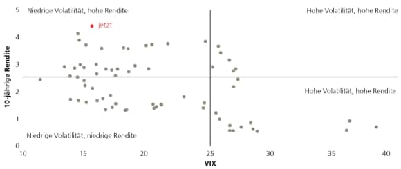 Chart showing that higher yields and low volatility are a boost for capital preservation, displaying the past 5 years 12-month trailing VIX average vs. 10-year US bond yield, based on quarterly data, and current level