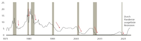 Chart showing that rate cuts can be sharp, displaying federal funds rate, in %, with US recession periods shaded