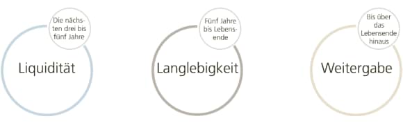 Diese Abbildung veranschaulicht die UBS-Vermögensstrategie «Liquidität. Langlebigkeit. Weitergabe.». Diese Grafik ist eine Illustration von UBS.