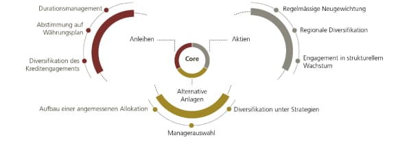 Diese Grafik veranschaulicht den Core-Satellite-Ansatz für Kapitalanlagen. Diese Grafik ist eine Illustration von UBS.