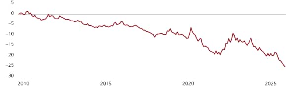 Diese Grafik zeigt die relative Underperformance eines Portfolios mit 25 Prozent Barmitteln im Vergleich zu 5 Prozent Cash, wenn die verbleibende Allokation im Verhältnis 60:40 auf globale Aktien und Anleihen verteilt ist. Daraus geht hervor, dass ein überhöhtes Engagement in Barmitteln die Portfoliorenditen mindern kann. Die Daten stammen von Bloomberg und UBS, per 12. November 2025.