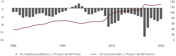 Diese Grafik zeigt die Entwicklung der US-Haushaltsbilanz und der Staatsschulden in Prozent des BIP. Daraus wird ersichtlich, dass beide steigen. Die Daten stammen von Bloomberg und UBS, per 12. November 2025.
