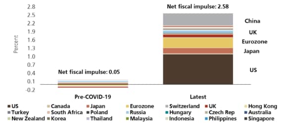 2.58% of global GDP, the size of fiscal stimulus