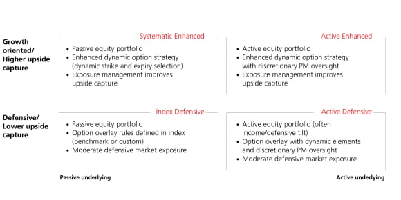 Table of option-writing strategy choices across four categories: active, passive, defensive and enhanced.