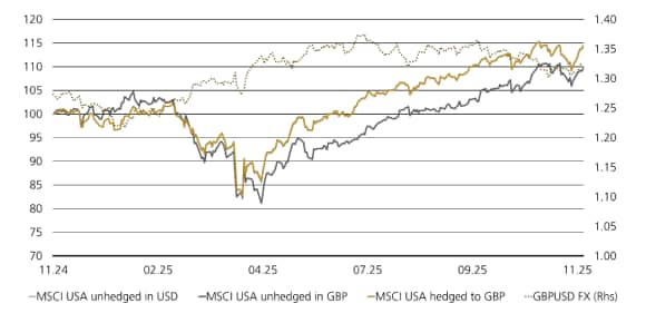 Line chart: MSCI USA 12M – GBP hedged retains higher performance vs unhedged
