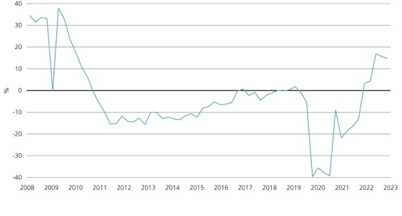 Line chart showing increasing bankruptcy rates year over year, according to the Administrative Office of US Courts, as of 30 September 2023.