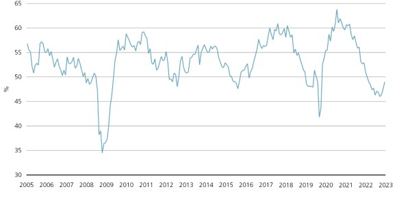 Line chart showing the fluctuating Manufacturing Purchasing Managers’ Index with a recent downtrend, according to the Institute for Supply Management, as of 30 September 2023.