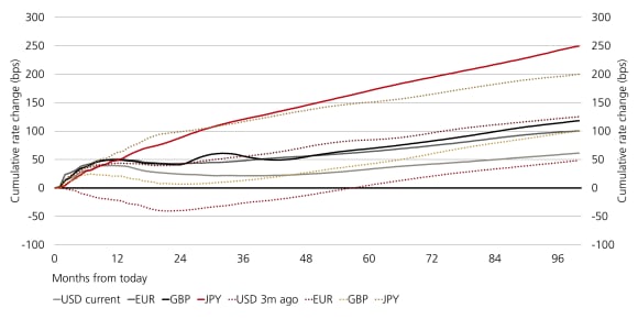 Chart shows market-implied interest-rate expectations today and three months ago across maturities.