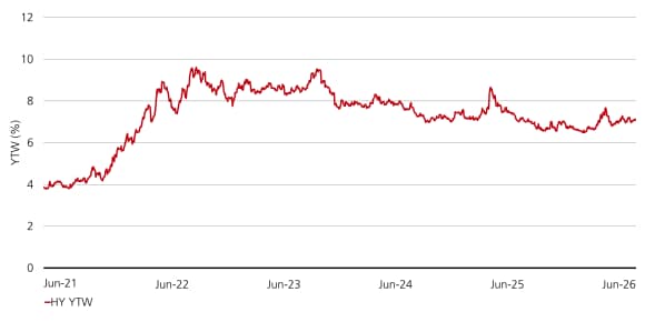 Chart shows US High Yield yield-to-worst from June 2021 to June 2026.