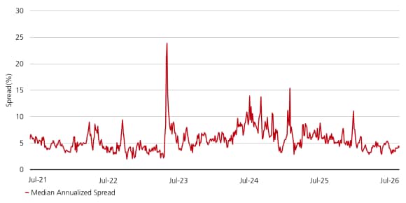 Chart shows median annualized merger arbitrage spreads from 2015 to July 2026.