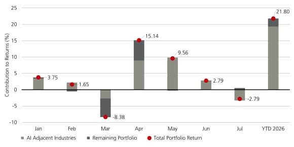 Chart shows Global Long/Short portfolio returns by industry contribution from January to June 2026.